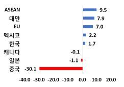 미국의 지역별 ATP 수입 비중변화('14→'24)