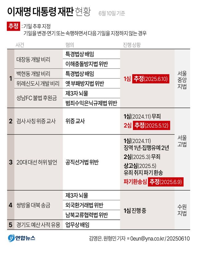 [그래픽] 이재명 대통령 재판 현황