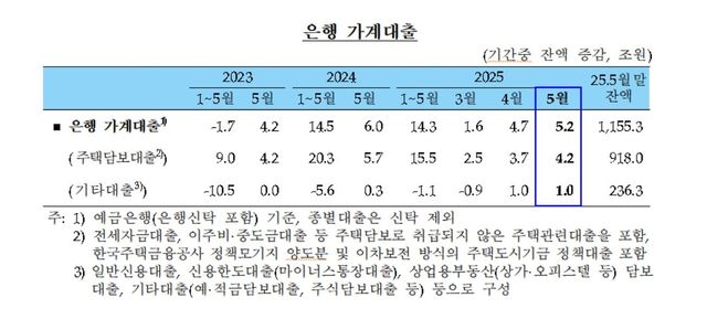 은행 가계대출 추이