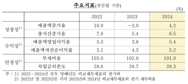 이자도 못 내는 기업 비중 역대 최고…"중소 비제조업 불황" - 3