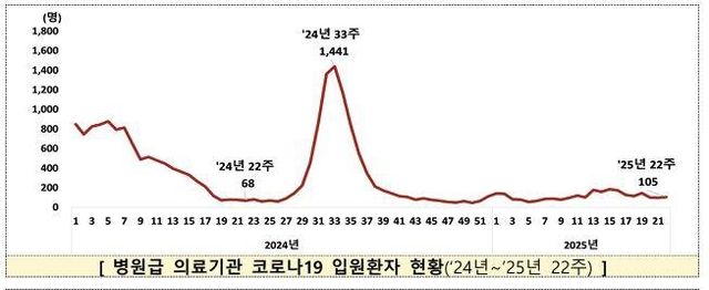 [질병관리청 제공. 재판매 및 DB 금지]