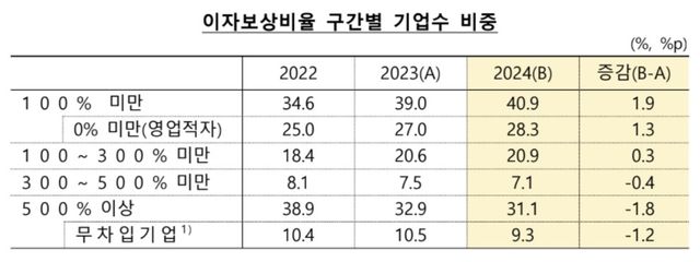 이자도 못 내는 기업 비중 역대 최고…"중소 비제조업 불황" - 2
