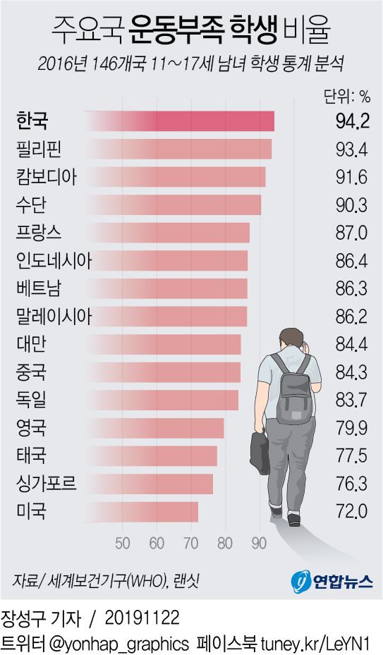 [그래픽] 주요국 운동부족 학생 비율