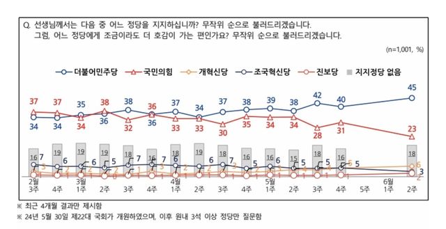 6월 둘째주 정당지지도 조사 결과
