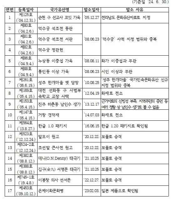 2024년 6월 말 기준 국가등록문화유산 말소 현황