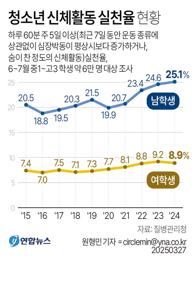 [그래픽] 청소년 신체활동 실천율 현황