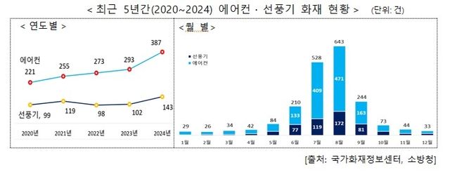 2020∼2024년 선풍기 화재 현황