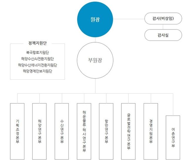 해양수산개발원 조직도