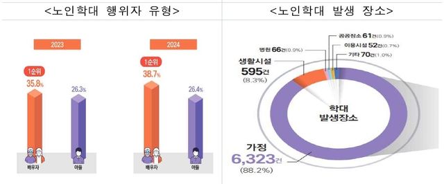 노인학대 행위자 유형·학대 발생 장소