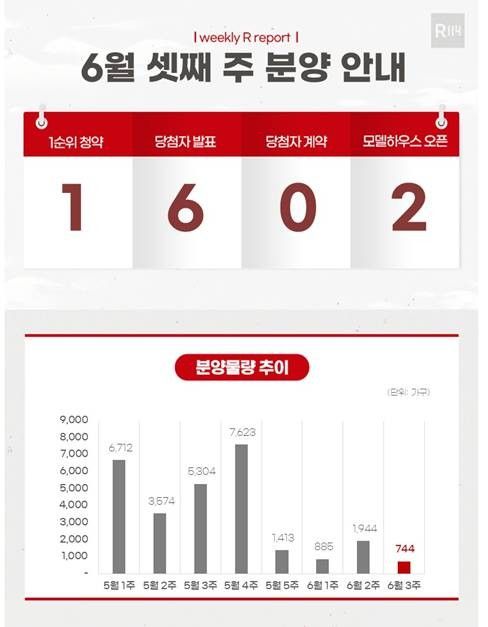 6월 셋째 주 분양 물량