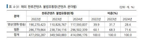 해외 한류콘텐츠 불법유통량