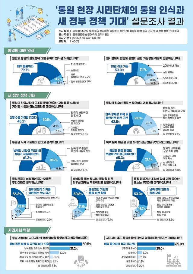 '통일 현장 시민단체의 통일 인식과 새 정부 정책 기대' 설문조사 결과