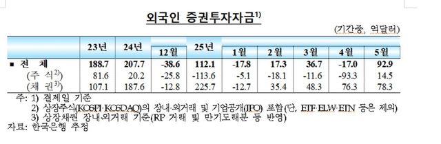 외국인 증권투자자금 추이