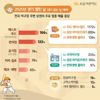 야구 경기일 주변 상권 매출 90% 뛰어…치킨전문점·편의점 훨훨 - 2