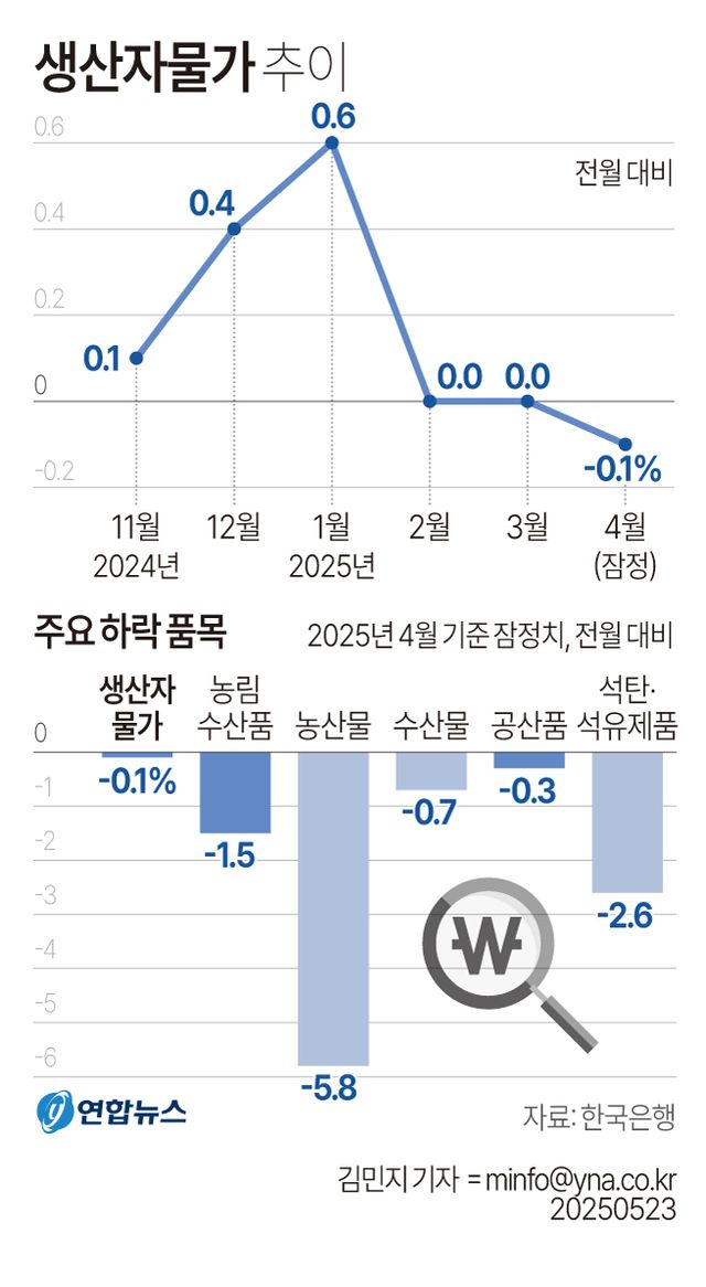 [그래픽] 생산자물가 추이