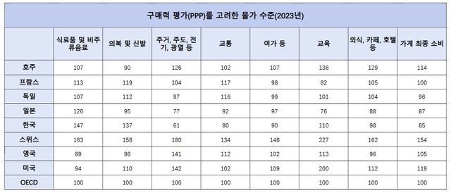 체감물가 고공행진…韓 음식료품 구매력 기준 물가 OECD 2위 - 2