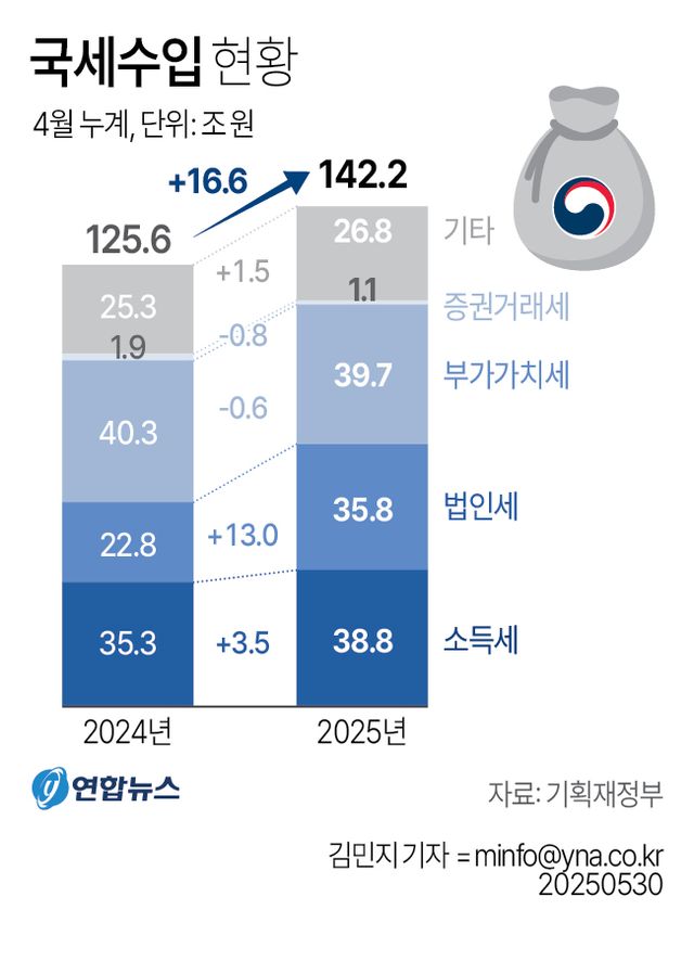 [그래픽] 국세수입 현황