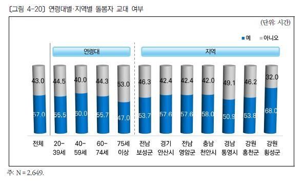 (서울=연합뉴스) 한국보건사회연구원이 보건복지부 용역으로 수행한 '발달장애인 실태분석 및 제도개선을 위한 전수조사'에 따르면 보호자의 43.0%는 본인 외에 함께 또는 교대로 발달장애인을 돌보는 사람이 없었다. 2025.06.15. ['발달장애인 실태분석 및 제도개선을 위한 전수조사' 보고서 갈무리. 재판매 및 DB 금지]