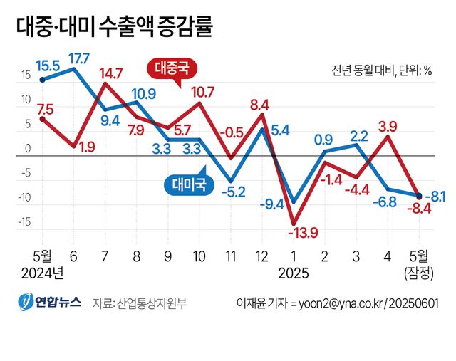 [그래픽] 대중·대미 수출액 증감률