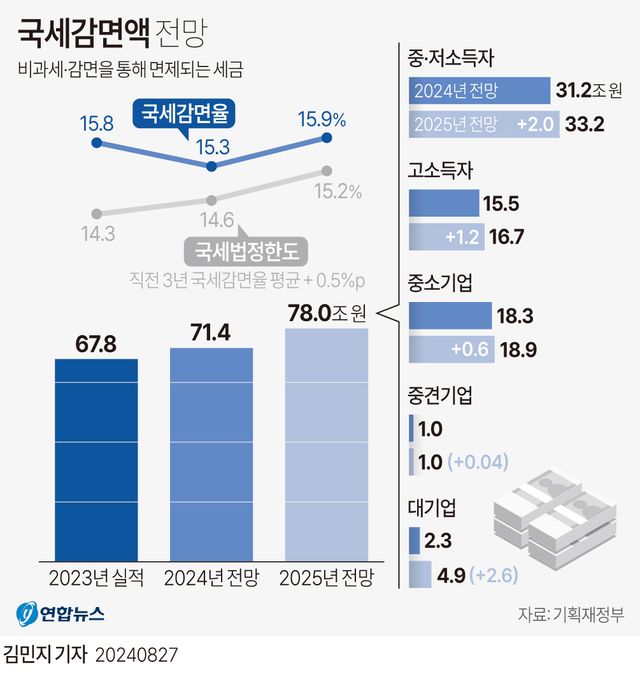 [그래픽] 국세감면액 전망