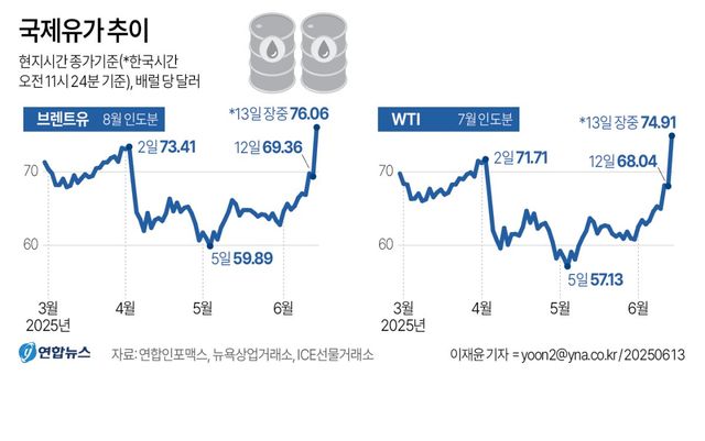 [그래픽] 국제유가 추이