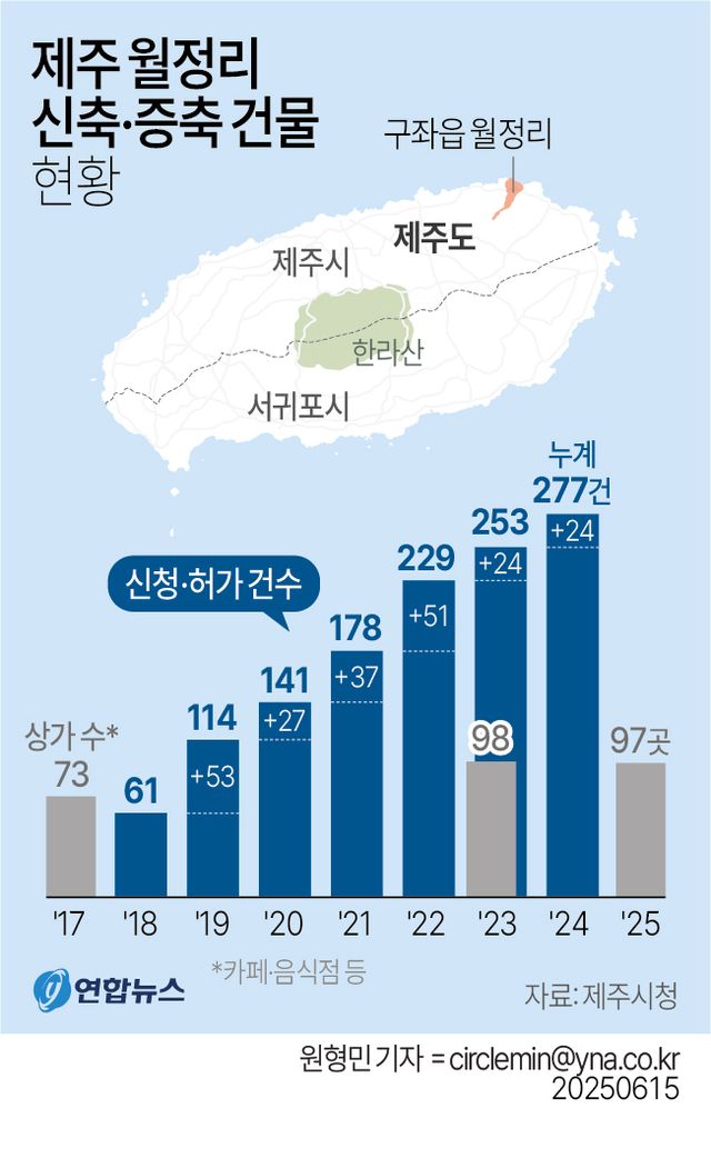 [그래픽] 제주 월정리 신축·증축 건물 현황