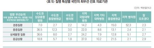 수도권 제외 지역 거주민들의 질병 특성별 최우선 선호 의료기관
