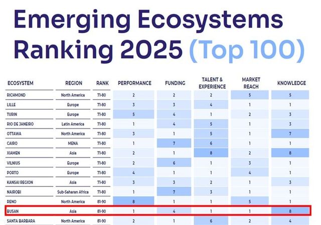 글로벌 신흥 창업도시 순위