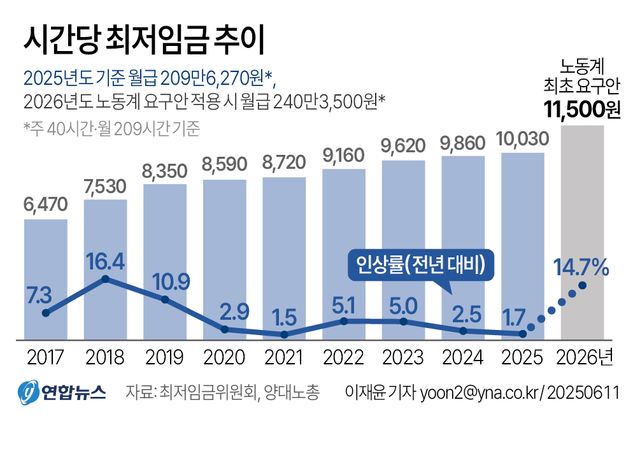 [그래픽] 시간당 최저임금 추이