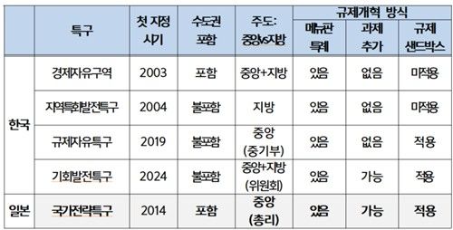 한국과 일본의 특구 제도 비교