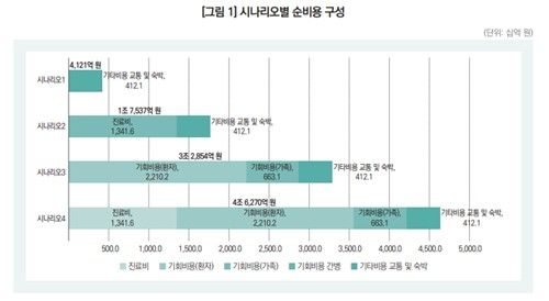 서울 상급종합병원으로 유출된 지역 환자로 인해 발생하는 연간 순비용(시나리오별)