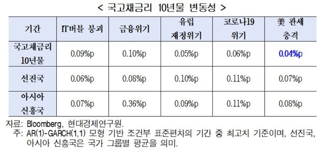 국고채 금리 변동성