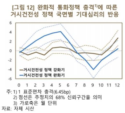 한은 "금리인하기 집값 상승 기대, 거시건전성 정책으로 완화" - 3