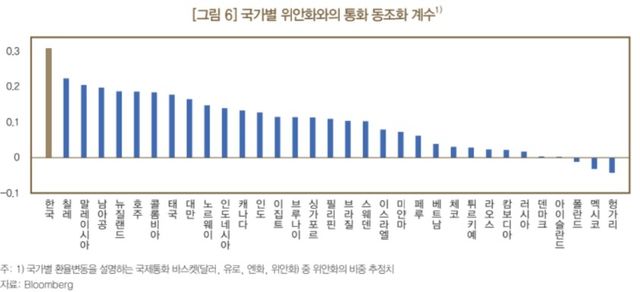 한은 "원화, 당분간 中 위안화 향방 따라 움직일 것" - 2