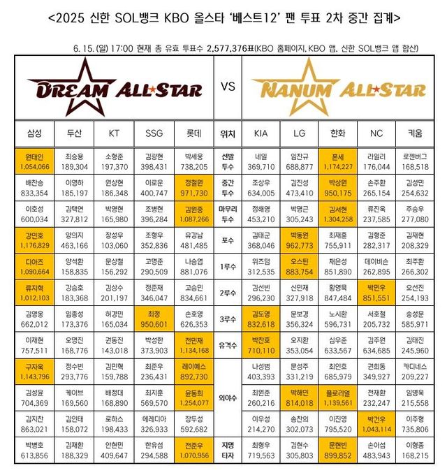 2025 KBO 올스타전 팬 투표 중간 집계 결과