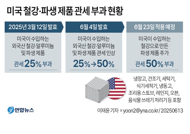[그래픽] 미국 철강·파생 제품 관세 부과 현황