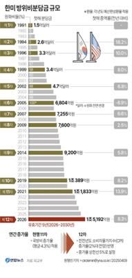[그래픽] 한미 방위비분담금 규모