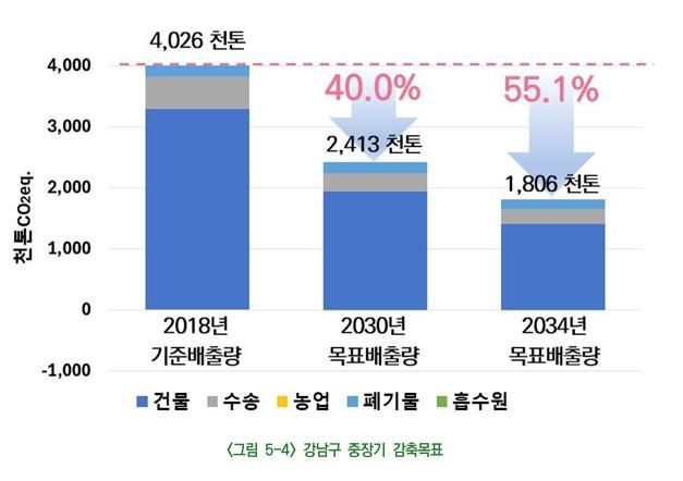 강남구 탄소중립·녹색성장 기본계획 중 온실가스 감축 목표