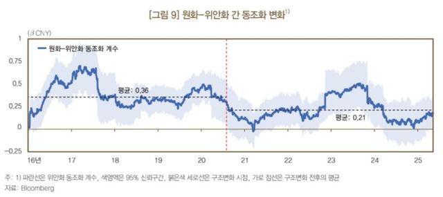 한은 "원화, 당분간 中 위안화 향방 따라 움직일 것" - 3
