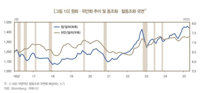 한은 "원화, 당분간 中 위안화 향방 따라 움직일 것" - 4