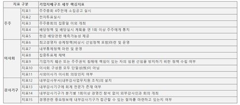 기업지배구조 보고서 핵심지표