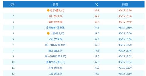 15일 오후 3시 20분께 39.2도를 기록한 대만 지역