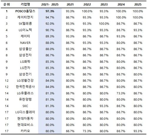 기업지배구조 15개 핵심지표 준수율 상위 20개사