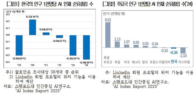 AI 인재 순유출입 통계
