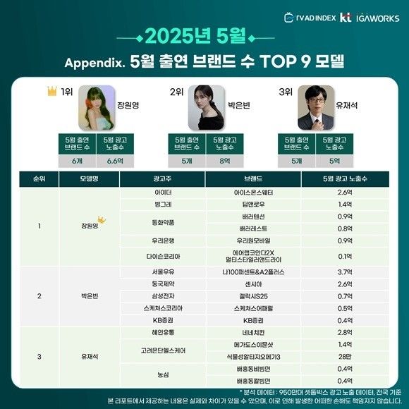 2025년 5월 출연 브랜드 수 톱(TOP)3