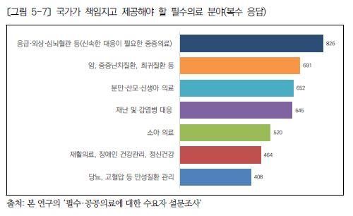 [한국보건사회연구원의 '필수·공공의료의 현황과 과제' 보고서 갈무리. 재판매 및 DB 금지]