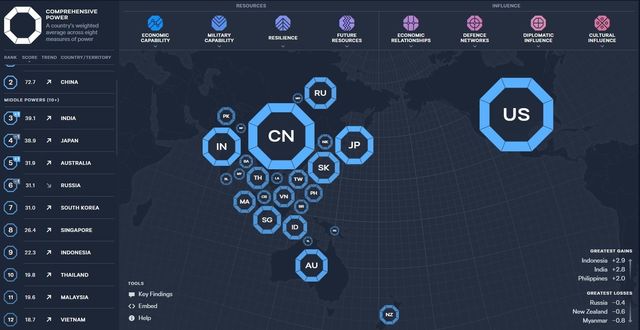 도식화한 아시아-태평양 국가 국력 