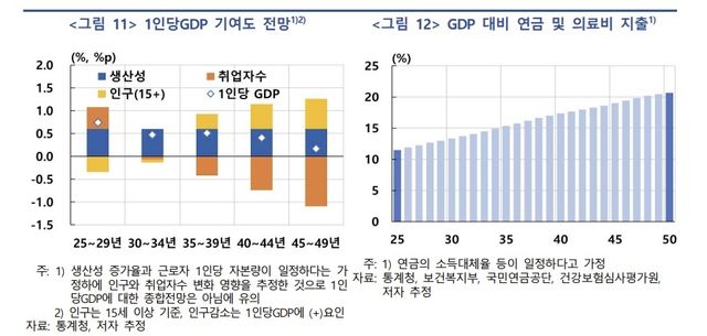추세 취업자 수 감소에 따른 영향