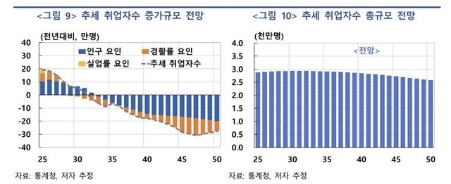 추세 취업자 수 증가 규모 전망