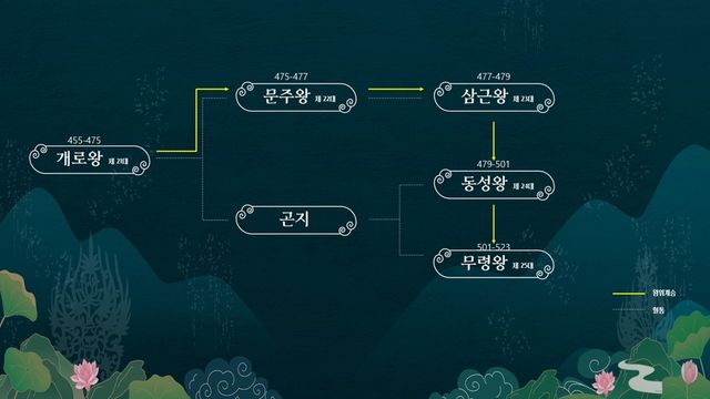 백제 웅진기 왕위 계승과 가계도